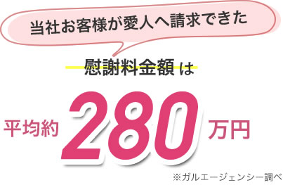 当社お客様が愛人へ請求できた慰謝料金額は平均約280万円